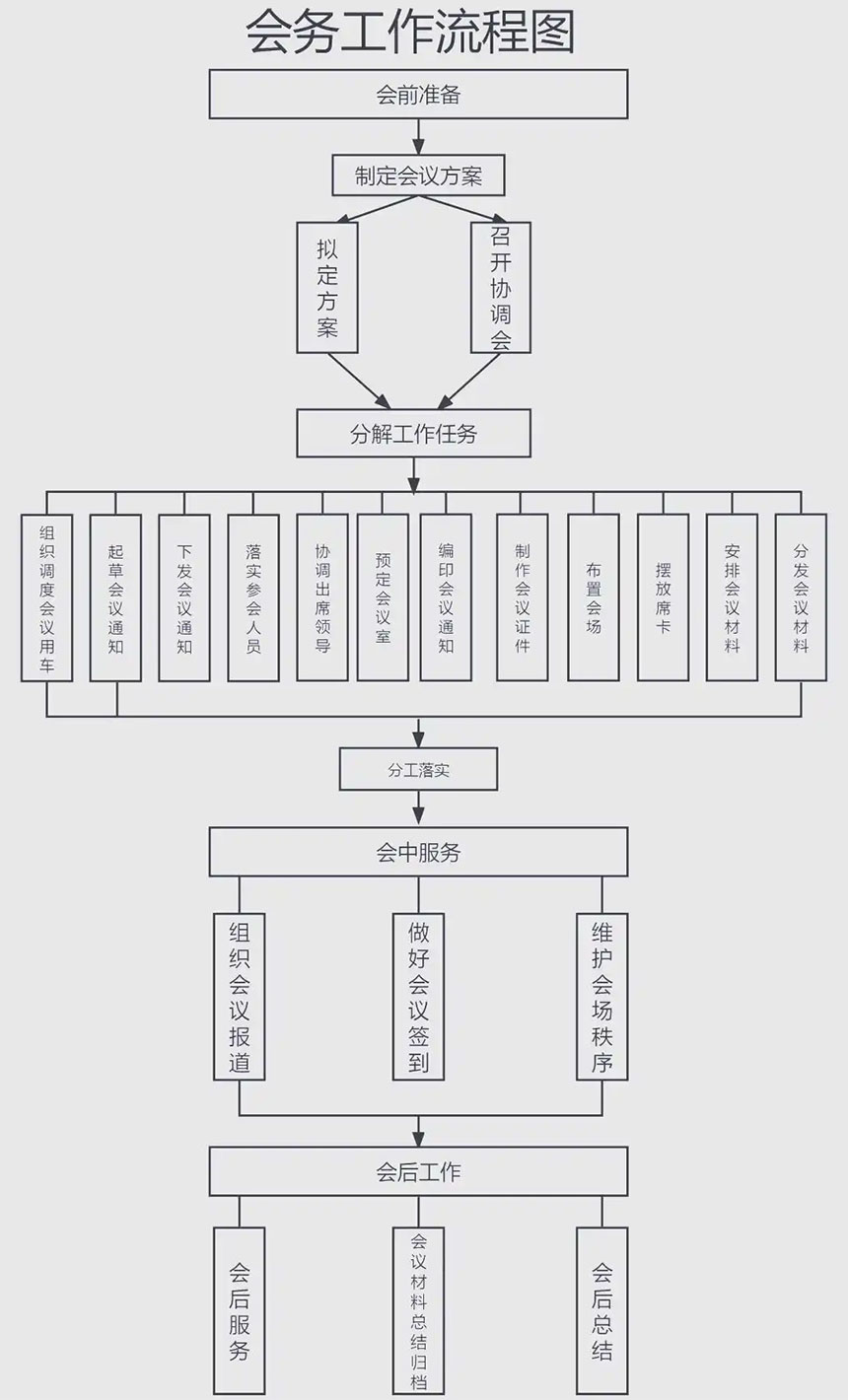 如何筹建一场大型会议