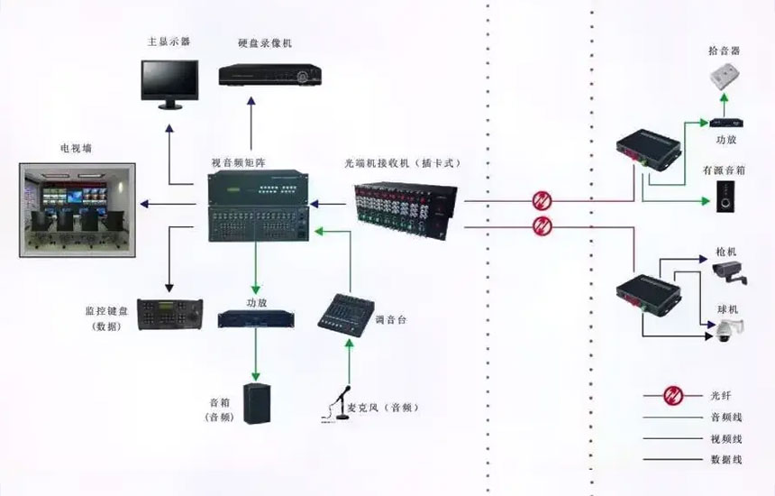 一主多分会场连线技术方案