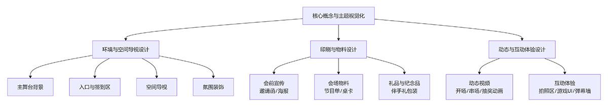 企业年会设计都包含什么