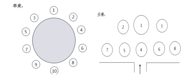 宴会式会议室座次安排
